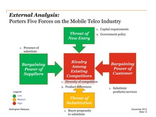 External Analysis:
Porters Five Forces on the Mobile Telco Industry
1. Capital requirements

Threat of
New Entry

2. Government policy

1. Presence of

substitute

Bargaining
Power of
Suppliers

Rivalry
Among
Existing
Competitors

Bargaining
Power of
Customer

1. Diversity of competition
2. Product differences

products/services

Legend:
Low
Medium
High
Nottingham Malaysia

1. Substitute

Threat of
Substitution
1. Buyer propensity

to substitute

December 2012
Slide 12

 