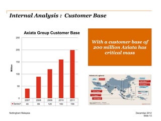 Internal Analysis : Customer Base
Axiata Group Customer Base
250

With a customer base of
200 million Axiata has
critical mass

200

Million

150

100

50

0
Series1

2007

2008

2009

2010

2011

40

89

120

160

199

Nottingham Malaysia

December 2012
Slide 13

 