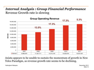 Internal Analysis : Group Financial Performance
Revenue Growth rate is slowing
Group Operating Revenue
18,000,000

17.3%

5.3%

17.3%

16,000,000

13.5%

14,000,000

RM '000

12,000,000
10,000,000
8,000,000
6,000,000
4,000,000
2,000,000
0
Series1

2007

2008

2009

2010

2011

9,996,879

11,347,711

13,312,187

15,620,674

16,447,937

Axiata appears to be unable to sustain the momentum of growth in New
Telco Paradigm, as revenue growth rate seems to be declining.
Nottingham Malaysia

December 2012
Slide 14

 
