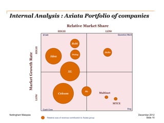 Internal Analysis : Axiata Portfolio of companies
Relative Market Share
HIGH

LOW
Question Mark

STAR

HIGH

Hello

Dialog

Idea

XL

Celcom

LOW

Market Growth Rate

Robi

M1

Multinet

MTCE
Cash Cow

Nottingham Malaysia
Relative size of revenue contribution to Axiata group

Dog

December 2012
Slide 15

 