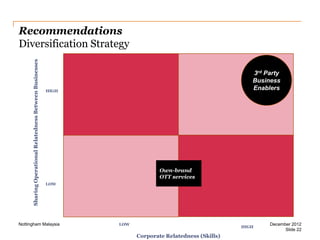 Sharing Operational Relatedness Between Businesses

Recommendations
Diversification Strategy
3rd Party
Business
Enablers

HIGH

Own-brand
OTT services
LOW

Nottingham Malaysia

LOW

HIGH

Corporate Relatedness (Skills)

December 2012
Slide 22

 