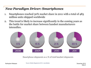 New Paradigm Driver: Smartphones
1.

Smartphones reached 30% market share in 2011 with a total of 483
million units shipped worldwide

2. This trend is likely to increase significantly in the coming years as
the battle for market share between handset manufacturers
intensifies.

Nottingham Malaysia

Source: Mobile Megatrends 2012, visionMobile

December 2012
Slide 5

 