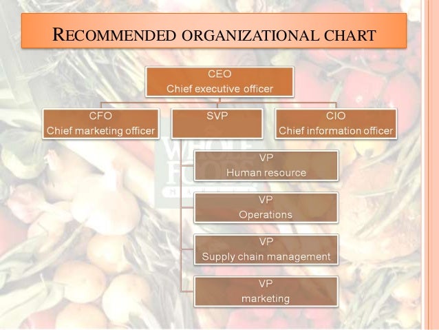Whole Foods Org Chart