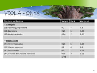 Internal Environment Scanning (IFAS Matrix) The internal factors: Weight  Rank  Weighted score *  Strengths (S1) Technology department 0.2 4 0.8 (S2) Operations 0.25 5 1.25 (S3) Marketing & sales 0.04 2 0.08 *  Weaknesses (W1) Firm infrastructure 0.25 5 1.25 (W2) Human resources 0.2 4 0.8 (W3) Procurement 0.01 1 0.01 (W4) Services (bins repair & workshop) 0.05 3 0.15 1.00 