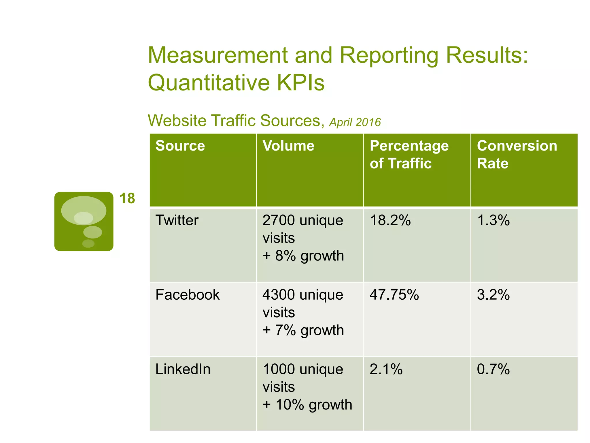 Measurement and Reporting Results:
Quantitative KPIs
18
Website Traffic Sources, April 2016
Source Volume Percentage
of Traffic
Conversion
Rate
Twitter 2700 unique
visits
+ 8% growth
18.2% 1.3%
Facebook 4300 unique
visits
+ 7% growth
47.75% 3.2%
LinkedIn 1000 unique
visits
+ 10% growth
2.1% 0.7%
 