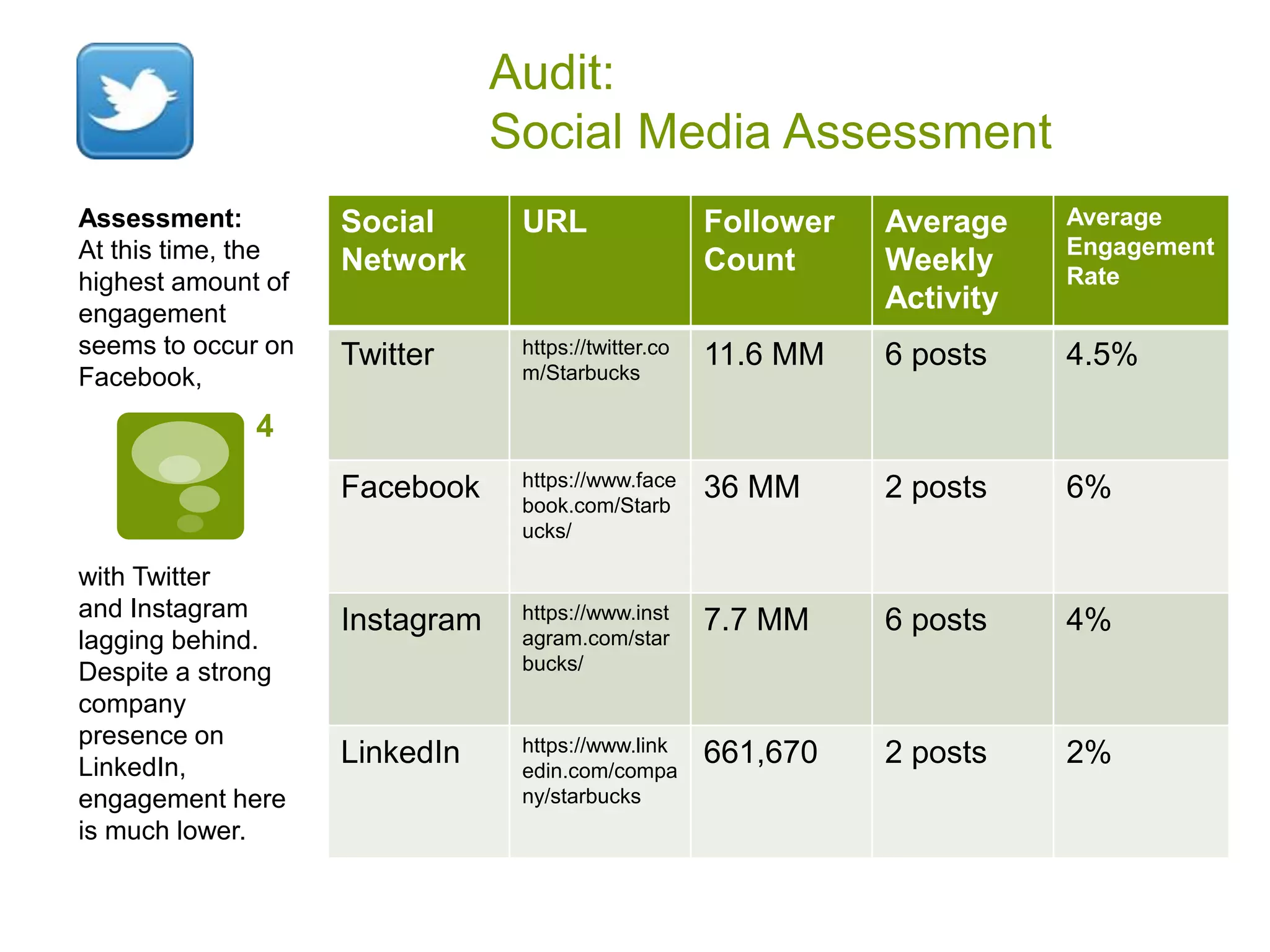 Audit:
Social Media Assessment
4
Social
Network
URL Follower
Count
Average
Weekly
Activity
Average
Engagement
Rate
Twitter https://twitter.co
m/Starbucks
11.6 MM 6 posts 4.5%
Facebook https://www.face
book.com/Starb
ucks/
36 MM 2 posts 6%
Instagram https://www.inst
agram.com/star
bucks/
7.7 MM 6 posts 4%
LinkedIn https://www.link
edin.com/compa
ny/starbucks
661,670 2 posts 2%
Assessment:
At this time, the
highest amount of
engagement
seems to occur on
Facebook,
with Twitter
and Instagram
lagging behind.
Despite a strong
company
presence on
LinkedIn,
engagement here
is much lower.
 