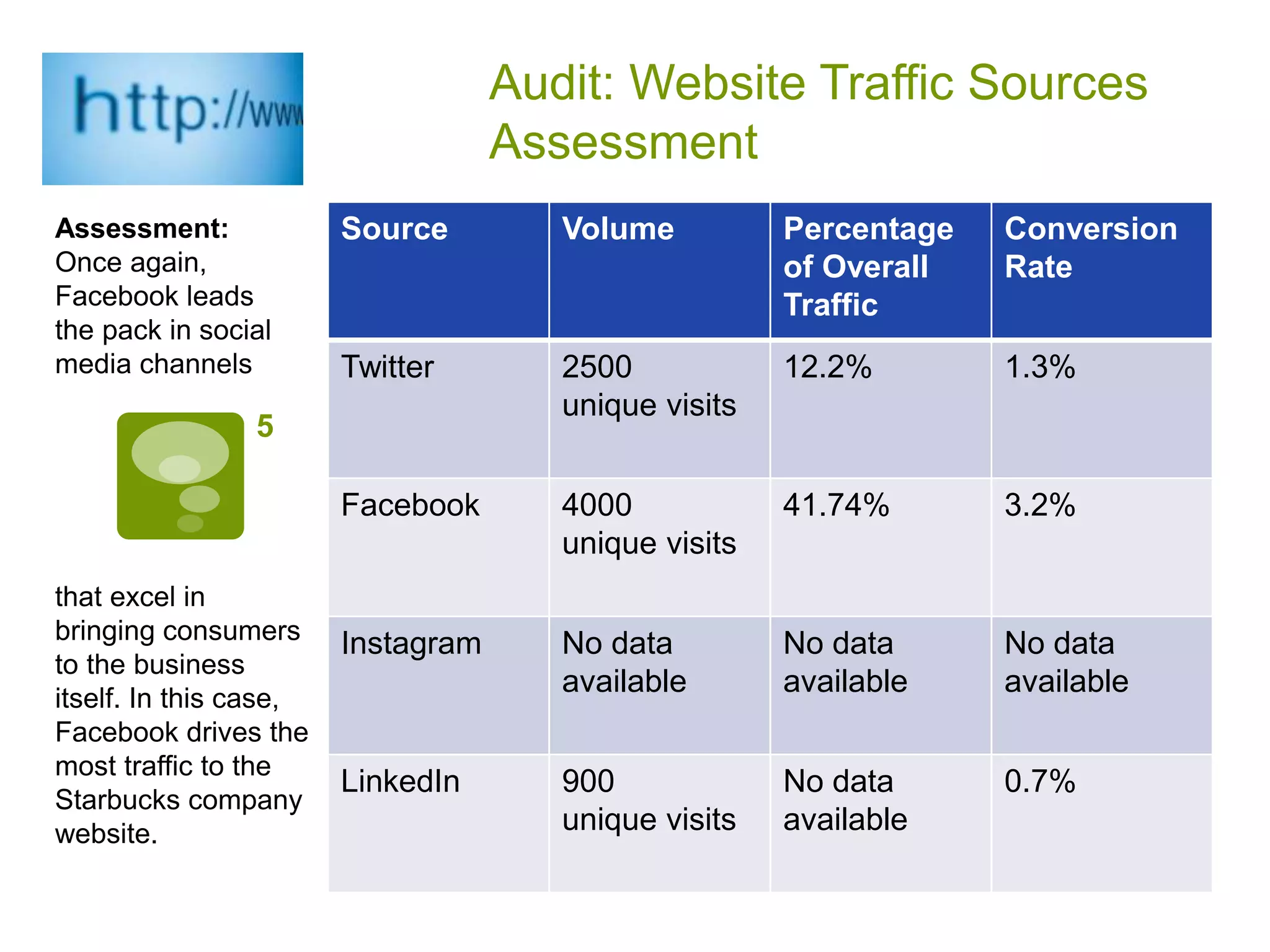 Audit: Website Traffic Sources
Assessment
5
Source Volume Percentage
of Overall
Traffic
Conversion
Rate
Twitter 2500
unique visits
12.2% 1.3%
Facebook 4000
unique visits
41.74% 3.2%
Instagram No data
available
No data
available
No data
available
LinkedIn 900
unique visits
No data
available
0.7%
Assessment:
Once again,
Facebook leads
the pack in social
media channels
that excel in
bringing consumers
to the business
itself. In this case,
Facebook drives the
most traffic to the
Starbucks company
website.
 