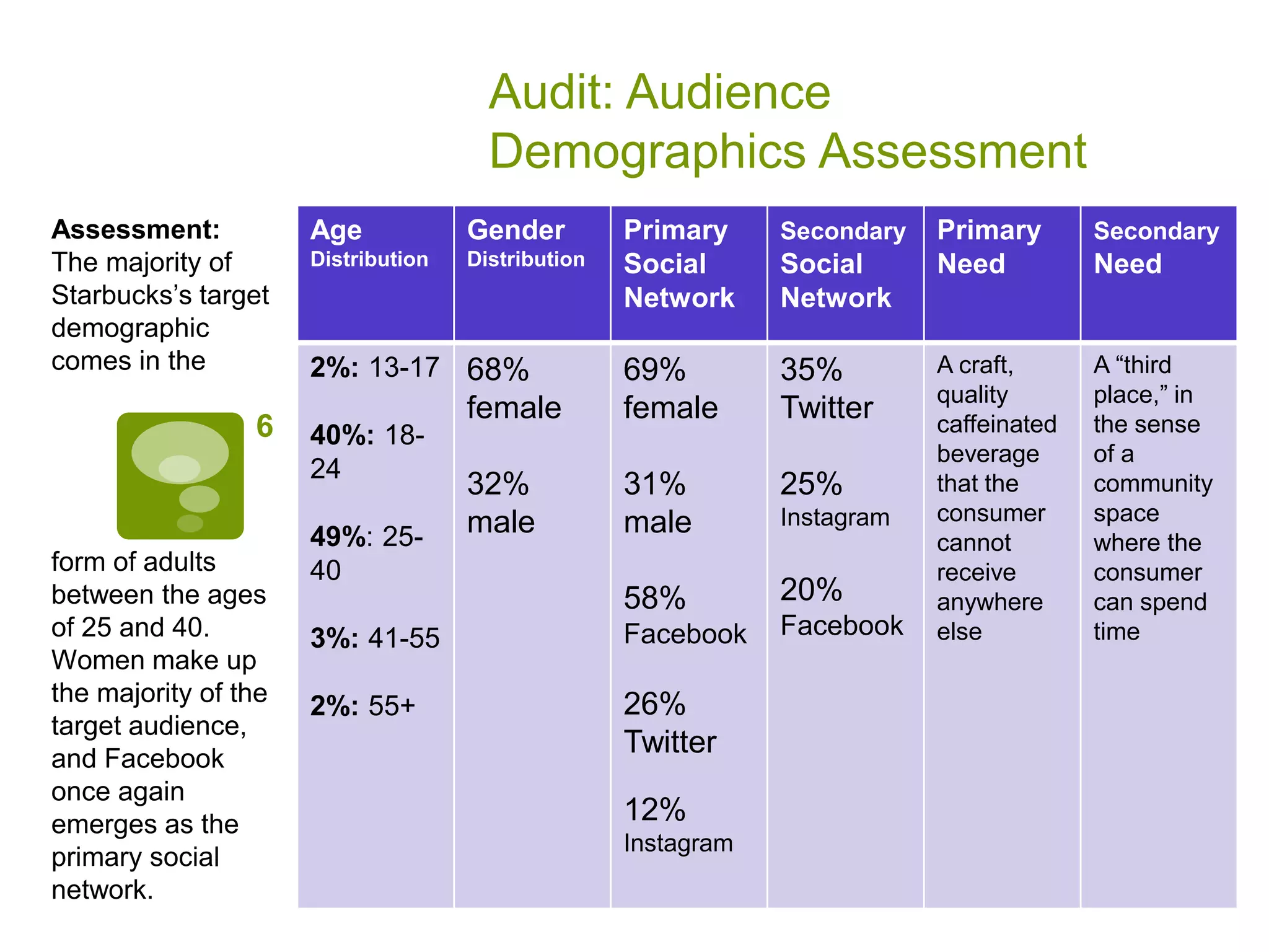 Audit: Audience
Demographics Assessment
6
Age
Distribution
Gender
Distribution
Primary
Social
Network
Secondary
Social
Network
Primary
Need
Secondary
Need
2%: 13-17
40%: 18-
24
49%: 25-
40
3%: 41-55
2%: 55+
68%
female
32%
male
69%
female
31%
male
58%
Facebook
26%
Twitter
12%
Instagram
35%
Twitter
25%
Instagram
20%
Facebook
A craft,
quality
caffeinated
beverage
that the
consumer
cannot
receive
anywhere
else
A “third
place,” in
the sense
of a
community
space
where the
consumer
can spend
time
Assessment:
The majority of
Starbucks’s target
demographic
comes in the
form of adults
between the ages
of 25 and 40.
Women make up
the majority of the
target audience,
and Facebook
once again
emerges as the
primary social
network.
 