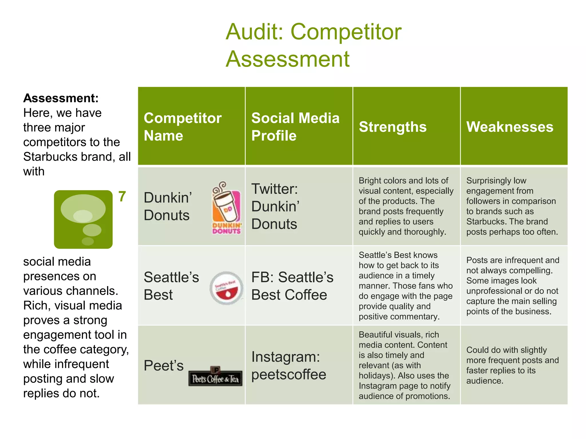 Audit: Competitor
Assessment
7
Competitor
Name
Social Media
Profile
Strengths Weaknesses
Dunkin’
Donuts
Twitter:
Dunkin’
Donuts
Bright colors and lots of
visual content, especially
of the products. The
brand posts frequently
and replies to users
quickly and thoroughly.
Surprisingly low
engagement from
followers in comparison
to brands such as
Starbucks. The brand
posts perhaps too often.
Seattle’s
Best
FB: Seattle’s
Best Coffee
Seattle’s Best knows
how to get back to its
audience in a timely
manner. Those fans who
do engage with the page
provide quality and
positive commentary.
Posts are infrequent and
not always compelling.
Some images look
unprofessional or do not
capture the main selling
points of the business.
Peet’s
Instagram:
peetscoffee
Beautiful visuals, rich
media content. Content
is also timely and
relevant (as with
holidays). Also uses the
Instagram page to notify
audience of promotions.
Could do with slightly
more frequent posts and
faster replies to its
audience.
Assessment:
Here, we have
three major
competitors to the
Starbucks brand, all
with
social media
presences on
various channels.
Rich, visual media
proves a strong
engagement tool in
the coffee category,
while infrequent
posting and slow
replies do not.
 