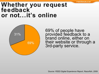 Whether you request feedback  or not...it’s online 69% of people have provided feedback to a brand online, either on their website or through a 3rd-party service. Source: FEED Digital Experience Report, Razorfish, 2009  69% 31% 