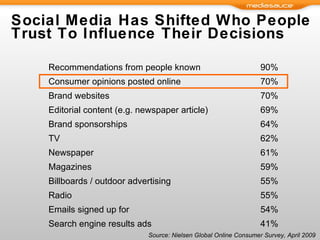 Social Media Has Shifted Who People Trust To Influence Their Decisions Source: Nielsen Global Online Consumer Survey, April 2009  Recommendations from people known 90% Consumer opinions posted online 70% Brand websites 70% Editorial content (e.g. newspaper article)  69% Brand sponsorships 64% TV 62% Newspaper 61% Magazines 59% Billboards / outdoor advertising 55% Radio 55% Emails signed up for 54% Search engine results ads 41% 