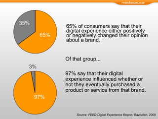 65% of consumers say that their digital experience either positively or negatively changed their opinion about a brand. 65% 35% 97% 3% Source: FEED Digital Experience Report, Razorfish, 2009  Of that group... 97% say that their digital experience influenced whether or not they eventually purchased a product or service from that brand. 