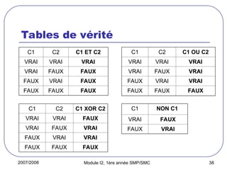 2007/2008 Module I2, 1ère année SMP/SMC 38
Tables de vérité
C1 C2 C1 ET C2
VRAI VRAI VRAI
VRAI FAUX FAUX
FAUX VRAI FAUX
FAUX FAUX FAUX
C1 C2 C1 OU C2
VRAI VRAI VRAI
VRAI FAUX VRAI
FAUX VRAI VRAI
FAUX FAUX FAUX
C1 C2 C1 XOR C2
VRAI VRAI FAUX
VRAI FAUX VRAI
FAUX VRAI VRAI
FAUX FAUX FAUX
C1 NON C1
VRAI FAUX
FAUX VRAI
 