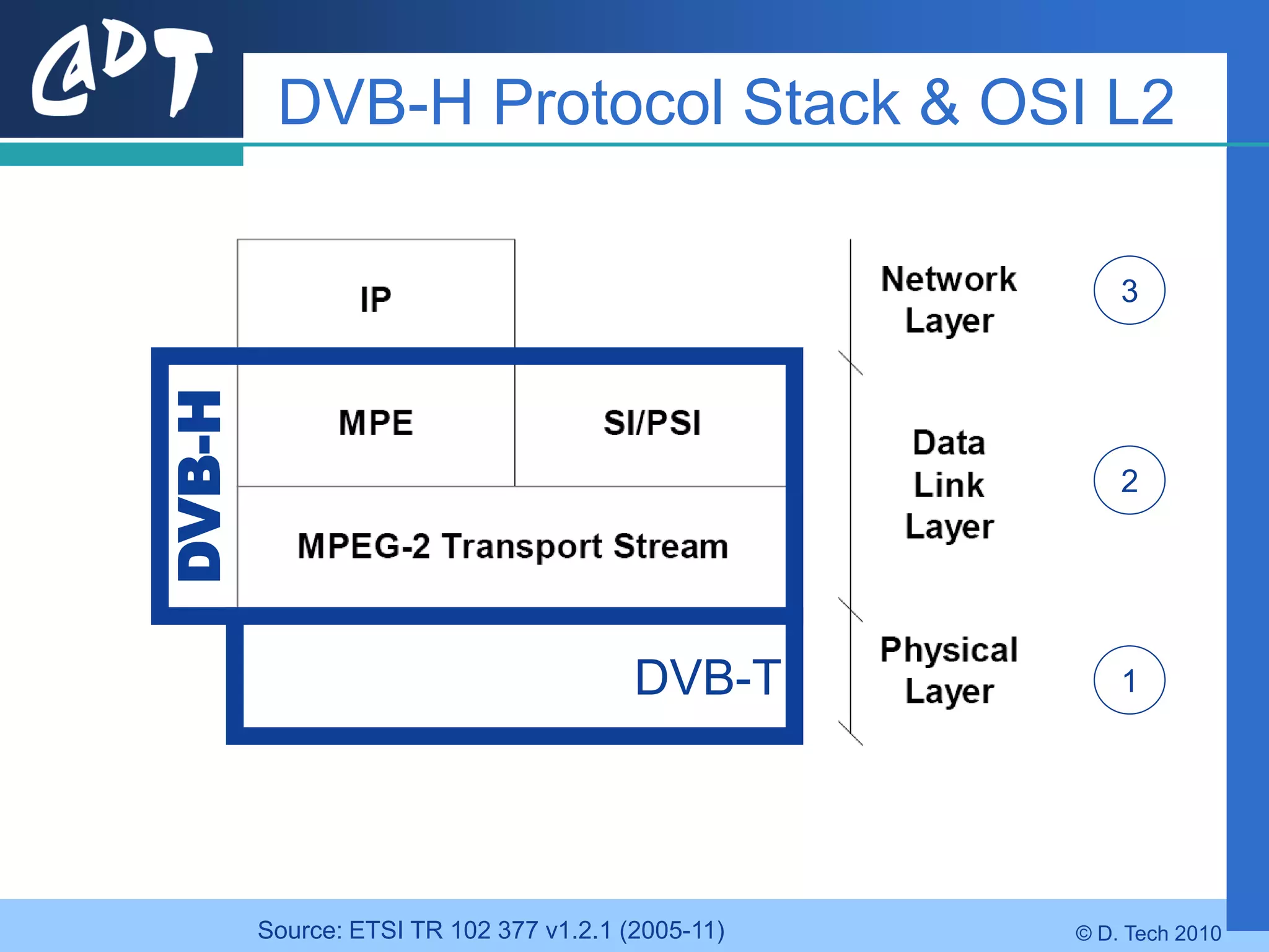 DVB-H Protocol Stack & OSI L2

                                                       3
DVB-H



                                                       2




                                        DVB-T          1




        Source: ETSI TR 102 377 v1.2.1 (2005-11)   © D. Tech 2010
 
