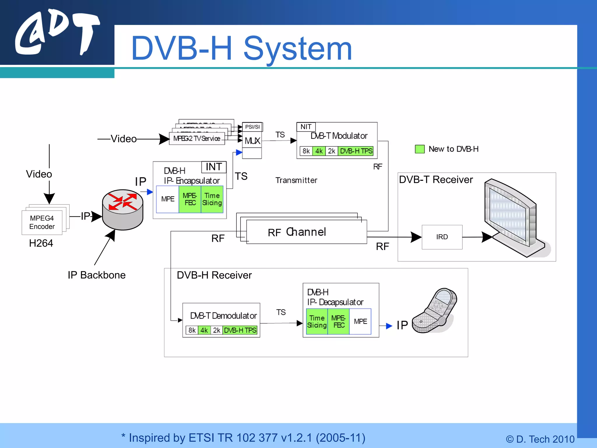 DVB-H System

                                             PSI/SI        NIT
                    Video

                                     INT
Video                                      TS                               DVB-T Receiver


  MPEG4
 MPEG4
MPEG4
  Encoder     IP
 Encoder
Encoder
                                                      RF                           IRD
H264                                  RF
                                                                       RF

            IP Backbone         DVB-H Receiver




                      * Inspired by ETSI TR 102 377 v1.2.1 (2005-11)                         © D. Tech 2010
 