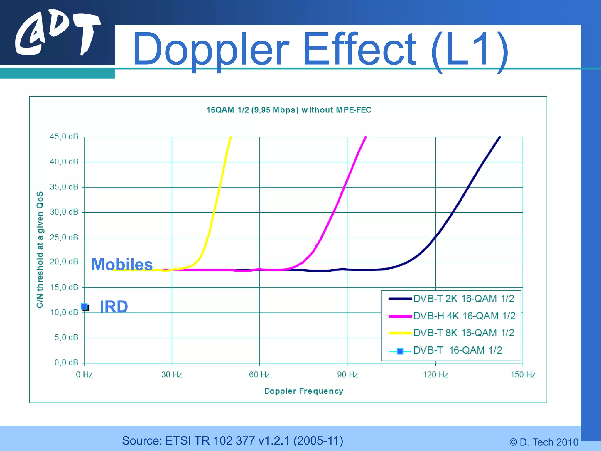 Doppler Effect (L1)



Mobiles

IRD




   Source: ETSI TR 102 377 v1.2.1 (2005-11)   © D. Tech 2010
 