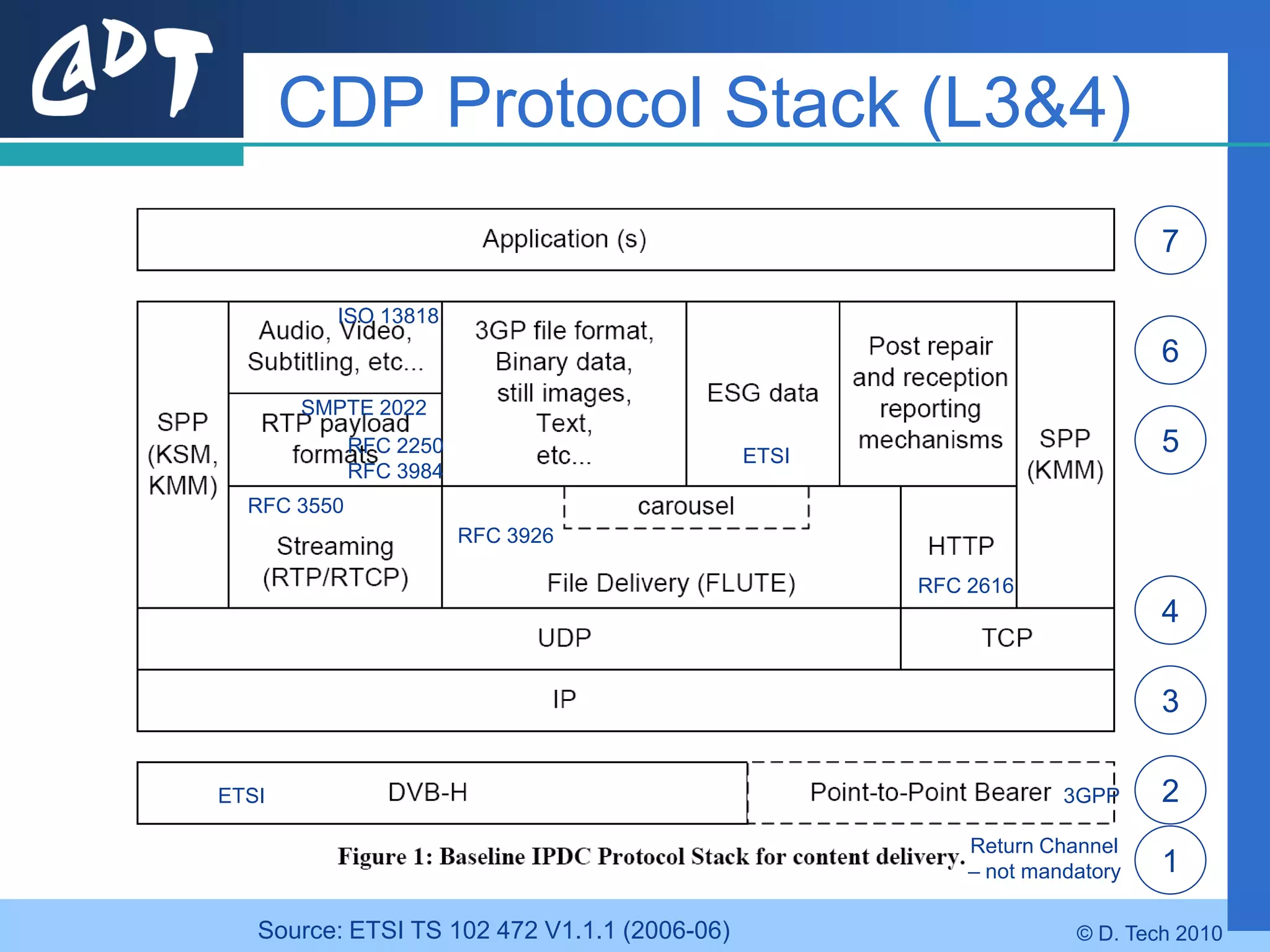 CDP Protocol Stack (L3&4)
                                                                           7

         ISO 13818
                                                                           6
       SMPTE 2022
             RFC 2250                         ETSI
                                                                           5
             RFC 3984
  RFC 3550
                        RFC 3926

                                                     RFC 2616
                                                                           4

                                                                           3

ETSI                                                              3GPP     2
                                                         Return Channel
                                                         – not mandatory   1

   Source: ETSI TS 102 472 V1.1.1 (2006-06)                        © D. Tech 2010
 
