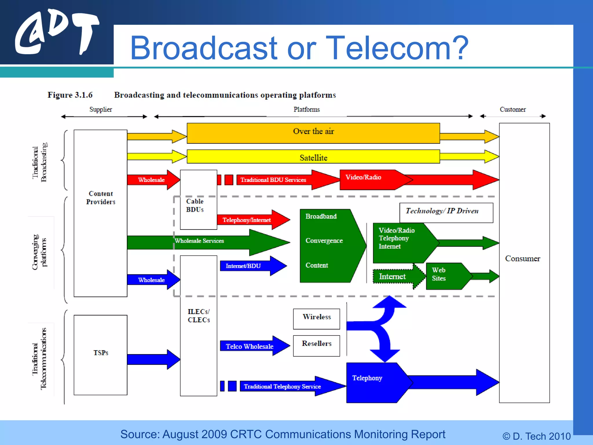 Broadcast or Telecom?




Source: August 2009 CRTC Communications Monitoring Report   © D. Tech 2010
 