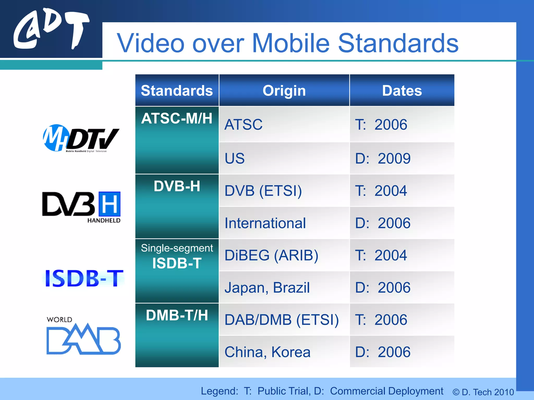 Video over Mobile Standards
 Standards              Origin                  Dates
 ATSC-M/H ATSC                             T: 2006

                  US                       D: 2009
   DVB-H          DVB (ETSI)               T: 2004

                  International            D: 2006
 Single-segment
                  DiBEG (ARIB)             T: 2004
   ISDB-T
                  Japan, Brazil            D: 2006
  DMB-T/H         DAB/DMB (ETSI)           T: 2006

                  China, Korea             D: 2006

            Legend: T: Public Trial, D: Commercial Deployment © D. Tech 2010
 