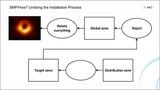 SMP/How? Undoing the Installation Process
Global zone
Delete
everything
Reject
Target zone Distribution zone
 