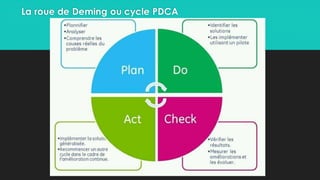 La roue de Deming ou cycle PDCA
 