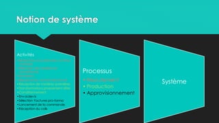 Notion de système
Activités
•Rédaction et publication d’offres
d’emploi
•Sélection des dossiers de
candidature
•Entretiens
•Signaturedu contrat de travail
•Réception de matières premières
•Transformations proprement dites
•Conditionnement
•Envoidevis
•Sélection Factures pro-forma
•Lancement de la commande
•Réception du colis
Processus
• Recrutement
• Production
• Approvisionnement
Système
 