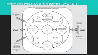 Relation entre cycle PDCA et la structure de l’ISO 9001:2015
 