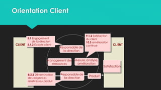 Orientation Client
CLIENT CLIENT
Responsable de
la direction
Management des
ressources
Mesure, analyse,
amélioration
Responsable de
la direction
8.2.2 Détermination
des exigences
relatives au produit
Satisfaction
9.1.2 Satisfaction
du client
10.3 amélioration
continue
5.1 Engagement
de la direction
5.1.2 Écoute client
Produit
 