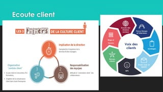 Ecoute client
 