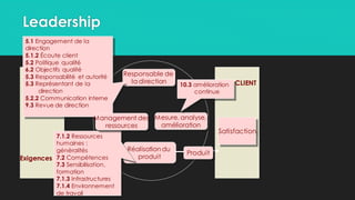 Leadership
CLIENT
Responsable de
la direction
Mesure, analyse,
amélioration
Réalisation du
produit
Satisfaction
10.3 amélioration
continue
5.1 Engagement de la
direction
5.1.2 Écoute client
5.2 Politique qualité
6.2 Objectifs qualité
5.3 Responsabilité et autorité
5.3 Représentant de la
direction
5.2.2 Communication interne
9.3 Revue de direction
Produit
Exigences
7.1.2 Ressources
humaines :
généralités
7.2 Compétences
7.3 Sensibilisation,
formation
7.1.3 Infrastructures
7.1.4 Environnement
de travail
Management des
ressources
 