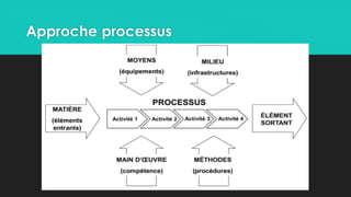 Approche processus
 