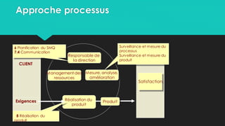 Approche processus
CLIENT
Responsable de
la direction
Mesure, analyse,
amélioration
Réalisation du
produit
Satisfaction
Produit
Exigences
Management des
ressources
Surveillance et mesure du
processus
Surveillance et mesure du
produit
8 Réalisation du
produit
CLIENT
6 Planification du SMQ
7.4 Communication
 