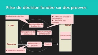 Prise de décision fondée sur des preuves
CLIENT
Responsable de
la direction
Mesure, analyse,
amélioration
Réalisation du
produit
Satisfaction
9.3 Revue de direction
Produit
Exigences
Management des
ressources
9.1.1 Mesures analyse et
amélioration
9.1.3 Analyse des
données
8 Réalisation du produit
CLIENT
 