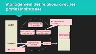 Management des relations avec les
parties intéressées
CLIENT
Responsable de
la direction
Mesure, analyse,
amélioration
Réalisation du
produit
Satisfaction
Produit
Exigences
Management des
ressources
9.1.3 Analyse des
données
8.4 Achat
CLIENT
 