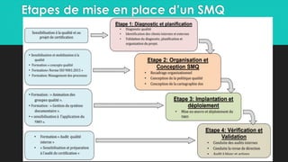 Etapes de mise en place d’un SMQ
 