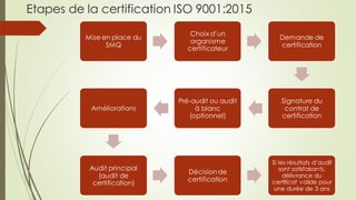 Etapes de la certification ISO 9001:2015
Mise en place du
SMQ
Choix d’un
organisme
certificateur
Demande de
certification
Signature du
contrat de
certification
Pré-audit ou audit
à blanc
(optionnel)
Améliorations
Audit principal
(audit de
certification)
Décisionde
certification
Si les résultats d’audit
sont satisfaisants,
délivrance du
certificat valide pour
une durée de 3 ans
 