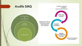 Audits SMQ
Audit Système
de
Management
Audit
processus
Audit produit
 
