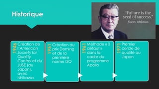 Historique
1946
Création de
l’American
Society for
Quality
Control et du
JUSE (au
Japon),
avec
Ishikawa
1951
Création du
prix Deming
et de la
première
norme ISO
1961
Méthode « 0
défaut »
dans la
cadre du
programme
Apollo
1971
Premier
cercle de
qualité au
Japon
 