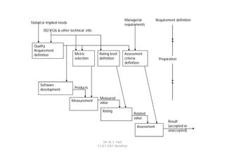 Managerial          Requirement definition
Stated or implied needs                                     requirements
       ISO 9126 & other technical info



  Quality
  Requirement
  definition               Metric         Rating level      Assessment
                           selection      definition        criteria             Preparation
                                                            definition




     Software
     development           Products

                                          Measured
                          Measurement
                                          value

                                            Rating
                                                                  Related
                                                                  value
                                                                                       Result
                                                                   Assessment          (accepted or
                                                                                       unaccepted)


                                              Mr. M. E. Patil
                                         S.S.B.T COET, Bambhori
 