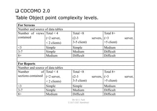  COCOMO 2.0
Table Object point complexity levels.
 For Screens
 Number and source of data tables
 Number of views Total < 4              Total <8                      Total 8+
 contained          (<2 server,         (2-3                 servers, (>3          server,
                    < 2 clients)        3-5 client)                   >5 client)
 <3                 Simple              Simple                        Medium
 3-7                Simple              Medium                        Difficult
 8+                 Medium              Difficult                     Difficult

 For Reports
 Number and source of data tables
 Number           of Total < 4          Total <8                      Total 8+
 sections contained (<2 server,         (2-3                 servers, (>3          server,
                     < 2 clients)       3-5 client)                   >5 client)
 <3                  Simple             Simple                        Medium
 3-7                 Simple             Medium                        Difficult
 8+                  Medium             Difficult                     Difficult
                                         Mr. M. E. Patil
                                    S.S.B.T COET, Bambhori
 