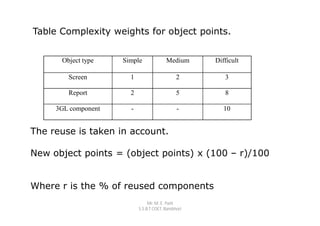 Table Complexity weights for object points.


      Object type    Simple              Medium     Difficult

        Screen         1                      2        3

        Report         2                      5        8

     3GL component     -                      -        10


The reuse is taken in account.

New object points = (object points) x (100 – r)/100


Where r is the % of reused components
                                Mr. M. E. Patil
                           S.S.B.T COET, Bambhori
 