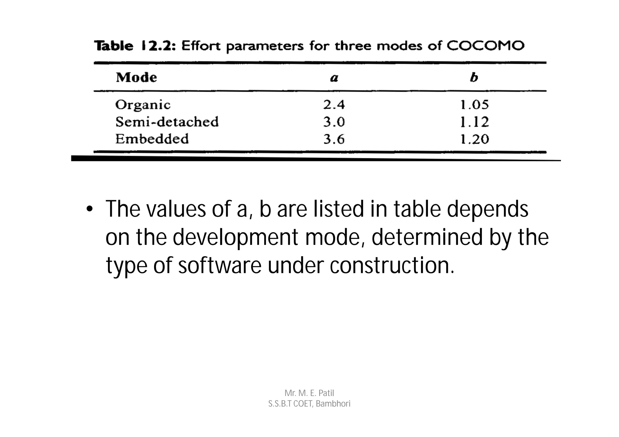 • The values of a, b are listed in table depends
  on the development mode, determined by the
  type of software under construction.




                       Mr. M. E. Patil
                  S.S.B.T COET, Bambhori
 