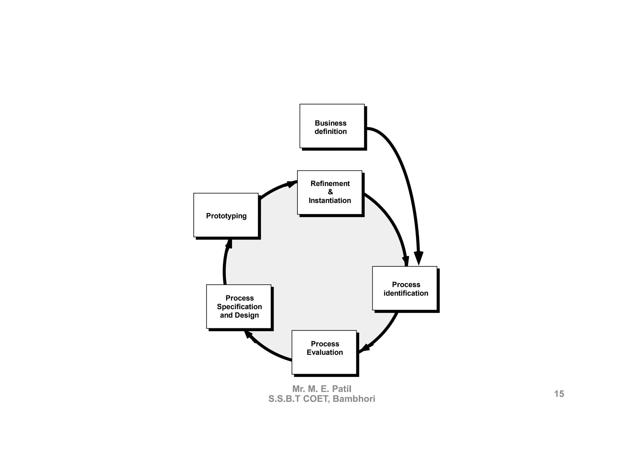 Business
                           definition




                           Refinement
                                &
                          Instantiation

Prototyping




                                             Process
                                           identification
    Process
  Specification
   and Design


                          Process
                         Evaluation




                       Mr. M. E. Patil
                                                            15
                  S.S.B.T COET, Bambhori
 
