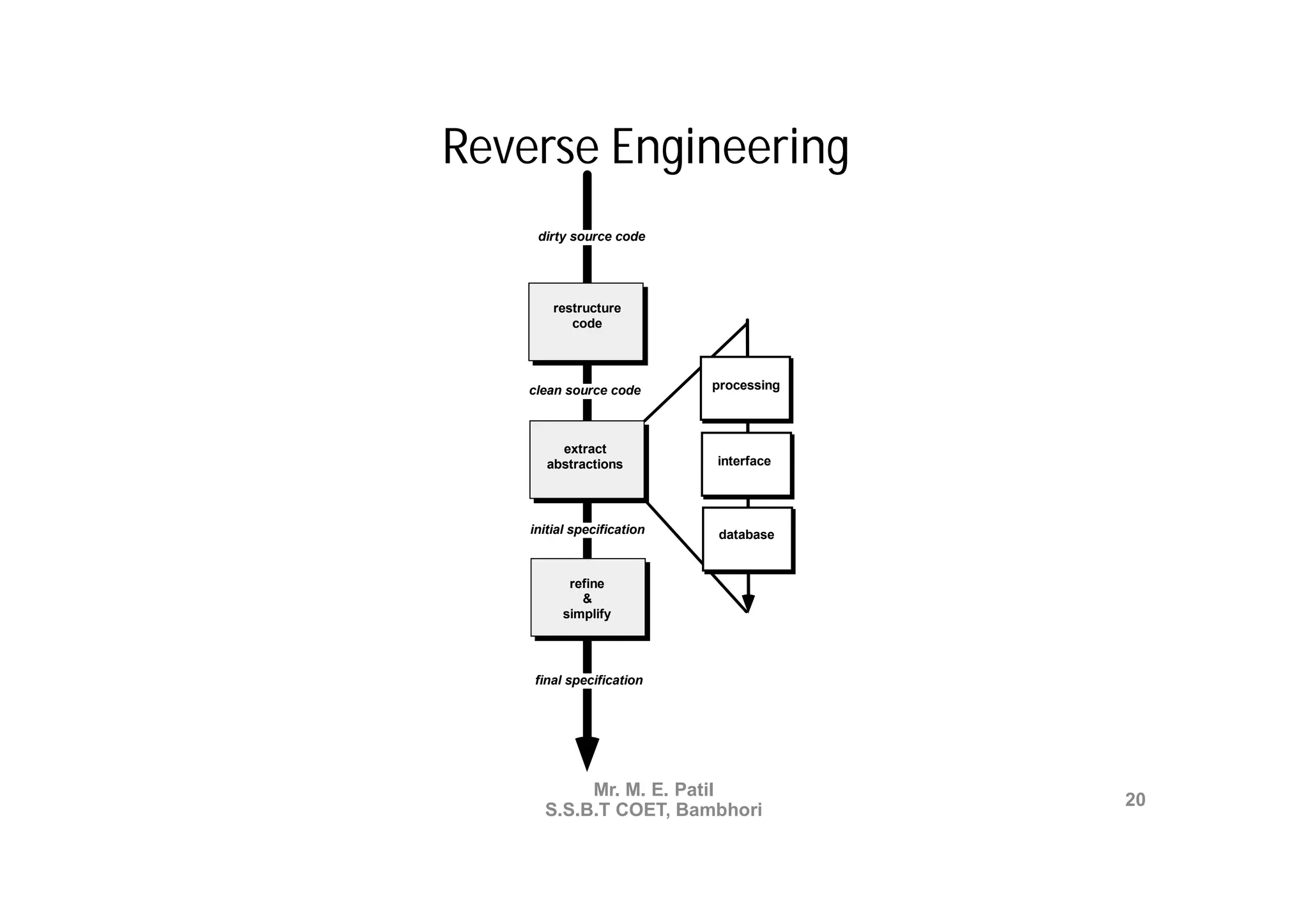 Reverse Engineering
     dirty source code




        restructure
           code




    clean source code       processing



         extract
       abstractions         interface




    initial specification   database


           refine
             &
          simplify




    final specification




           Mr. M. E. Patil
                                         20
      S.S.B.T COET, Bambhori
 