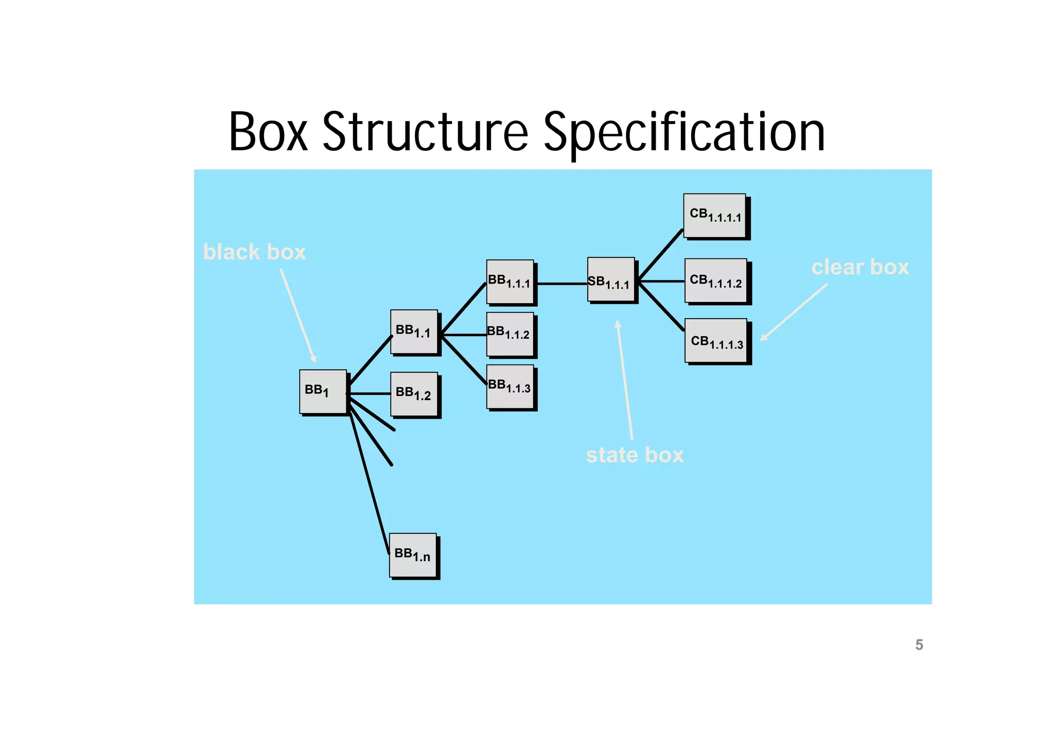 Box Structure Specification
                                                    CB1.1.1.1


black box
                            BB1.1.1     SB1.1.1     CB1.1.1.2
                                                                clear box

              BB1.1        BB1.1.2
                                                    CB1.1.1.3


        BB1                 BB1.1.3
              BB1.2




                                        state box



              BB1.n




                           Mr. M. E. Patil
                                                                            5
                      S.S.B.T COET, Bambhori
 