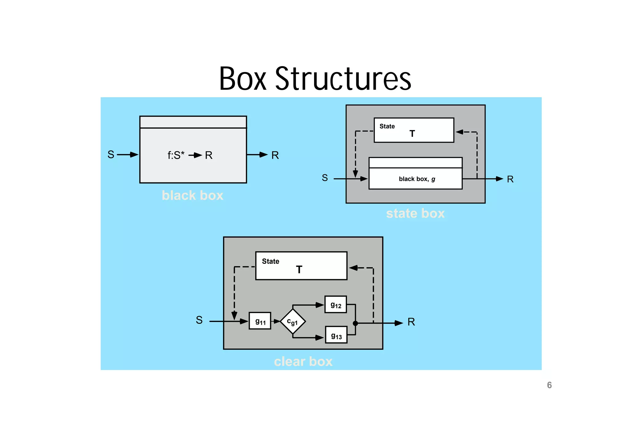Box Structures
                                               State
                                                          T

S   f:S*       R           R

                                     S                 black box, g   R
    black box
                                                 state box


                      State
                                 T


                                         g12

           S         g11       cg1                       R
                                         g13


                           clear box
                           Mr. M. E. Patil
                                                                          6
                      S.S.B.T COET, Bambhori
 