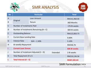 SMR ANALYSIS
No

Particular

A
B

Total

Loan Amount
Original

RM141,960.00

Tenure

360 Months

C

Number of Instalments Paid

176 Bi-weeks

D

Number of Instalments Remaining (B – C)

604 Bi-weeks

E

Outstanding Balance

RM122,850.73

F

Current Base Lending Rate

6.60%

G

Interest Rate

5.10%

H

Bi-weekly Repayment

RM346.76

I

Current Loan Tenure

606 Bi-weeks

J

Number of Instalment Adjusted (I – D)

K

Total Repayment (H x I)

RM210,136.56

L

Total Interest (K – E)

RM87,285.83

SMR PLAN Case Study 3

BLR – 1.50%

SMRPlan.com

Extended

2 Bi-weeks

SMR Formulation >>>
11

 