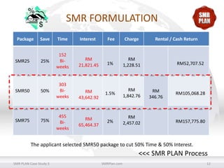 SMR FORMULATION
Package

SMR25

SMR50

SMR75

Save

Time

Interest

Fee

Charge

25%

152
Biweeks

RM
21,821.45

1%

50%

303
Biweeks

RM
1,228.51

RM
43,642.92

1.5%

RM
1,842.76

75%

455
Biweeks

RM
65,464.37

2%

RM
2,457.02

Rental / Cash Return

RM52,707.52

RM
346.76

RM105,068.28

RM157,775.80

The applicant selected SMR50 package to cut 50% Time & 50% Interest.

<<< SMR PLAN Process
SMR PLAN Case Study 3

SMRPlan.com

12

 