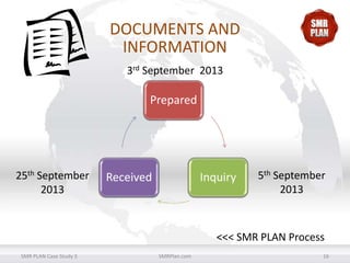 DOCUMENTS AND
INFORMATION
3rd September 2013

Prepared

25th September
2013

Received

Inquiry

5th September
2013

<<< SMR PLAN Process
SMR PLAN Case Study 3

SMRPlan.com

16

 