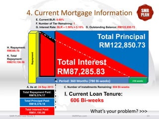 4. Current Mortgage Information

H. Repayment:
RM346.76
K. Total
Repayment:
RM210,136.56

Repayment

E. Current BLR: 6.60%
F. Number of Tier Remaining: 1
G. Interest Rate: BLR – 1.50% = 5.10% D. Outstanding Balance: RM122,850.73

B. No. of
Installments
Paid: 176
Bi-weeks

Total Principal
RM122,850.73
J. No. of
Installments
Extended

Total Interest
RM87,285.83
B. Period: 360 Months (780 Bi-weeks)

A. As at: 24 Sep 2013
Total Repayment Paid:
RM70,574.17
Total Principal Paid:
RM19,378.19

Total Interest Paid:
RM51,195.98
SMR PLAN Case Study 3

2 Bi-weeks

C. Number of Installments Remaining: 604 Bi-weeks

I. Current Loan Tenure:
606 Bi-weeks
What’s your problem? >>>
SMRPlan.com

23

 